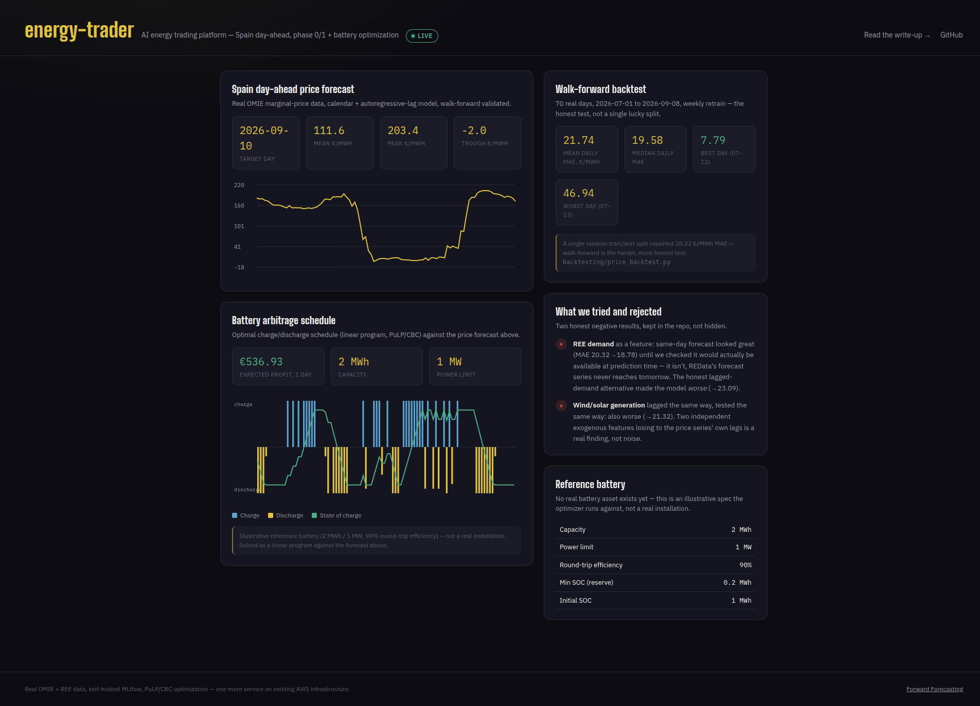 energy-trader live dashboard showing the price forecast chart and battery charge/discharge/SOC schedule